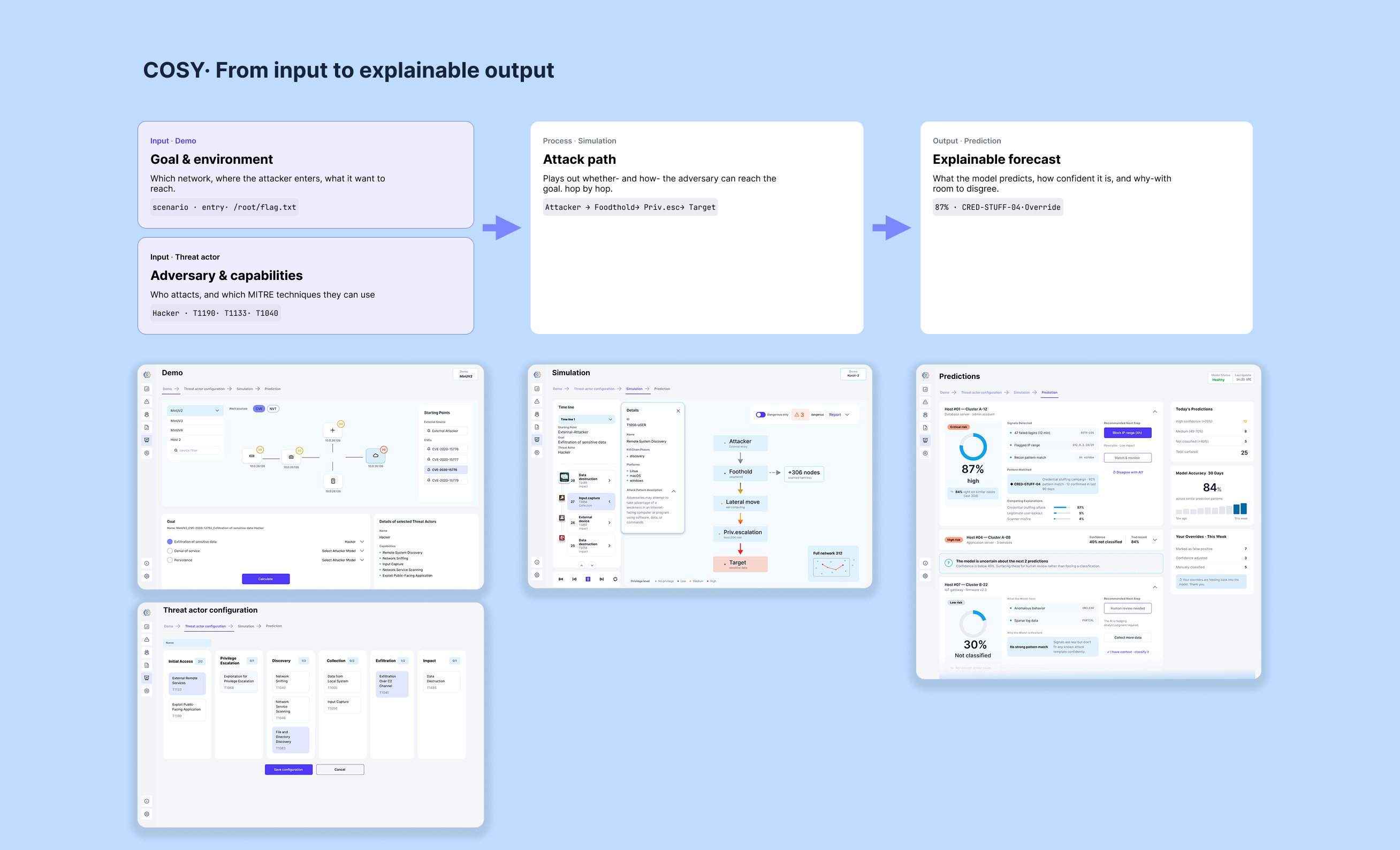 From input to explainable output: demo, threat actor, simulation, prediction — and the actual screens behind each step
