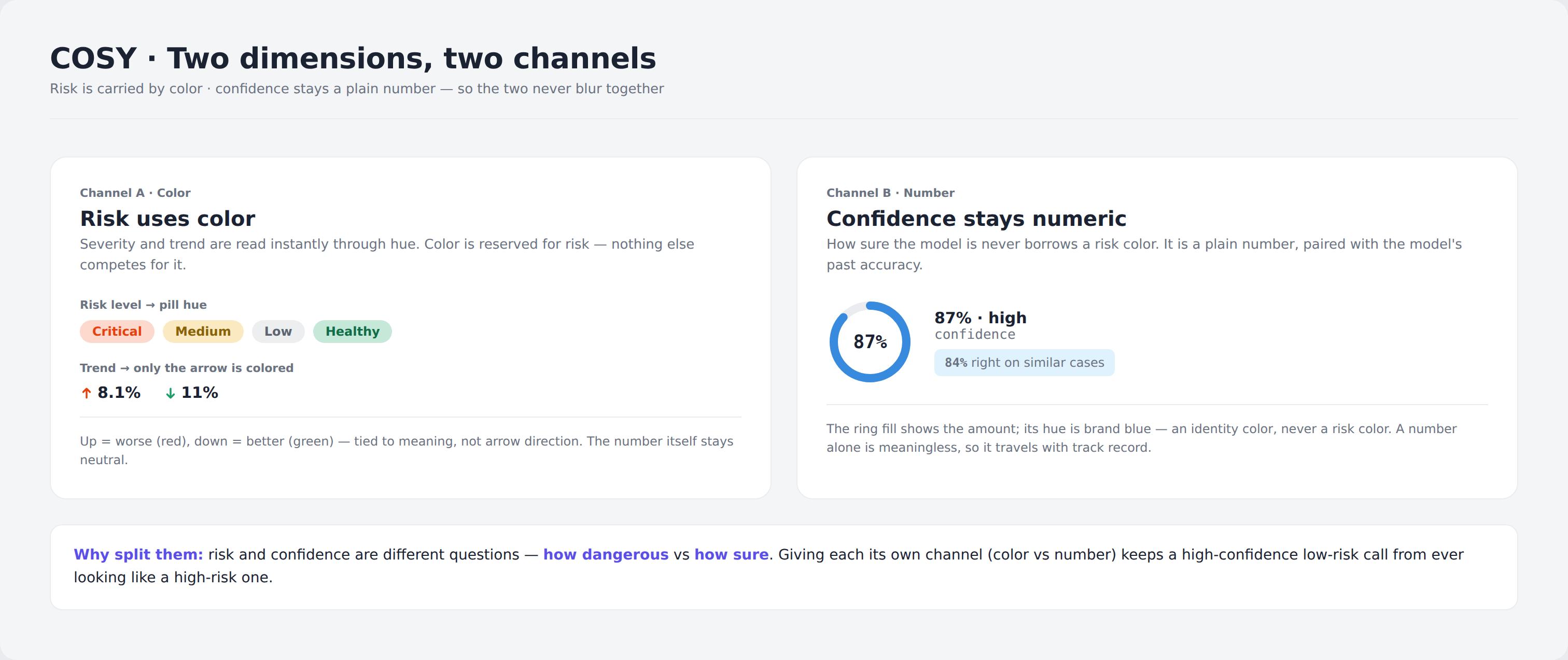 Risk uses color, confidence stays numeric and paired with its track record
